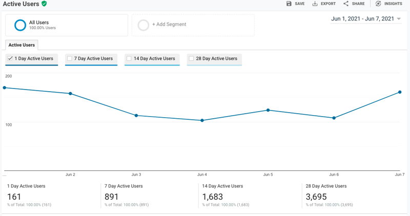 Screen Shot from Google Analytics Report